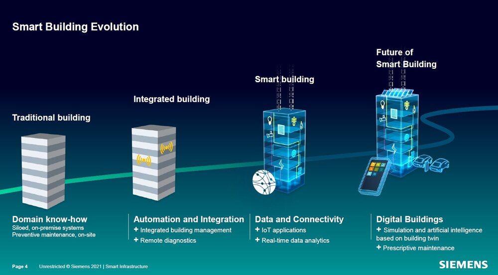 Smart Buildings and their Carbon Reduction Role